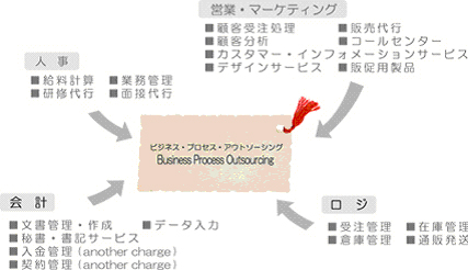 ビジネス・プロセス・アウトソーシング